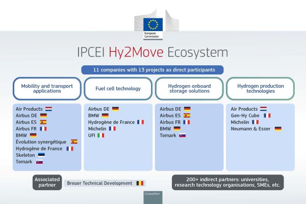 Fot. EU hy2move_ecosystem_4