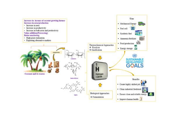 Źródło: Kyu Kyu Tin , Wirach Taweepreda, Anil Kumar