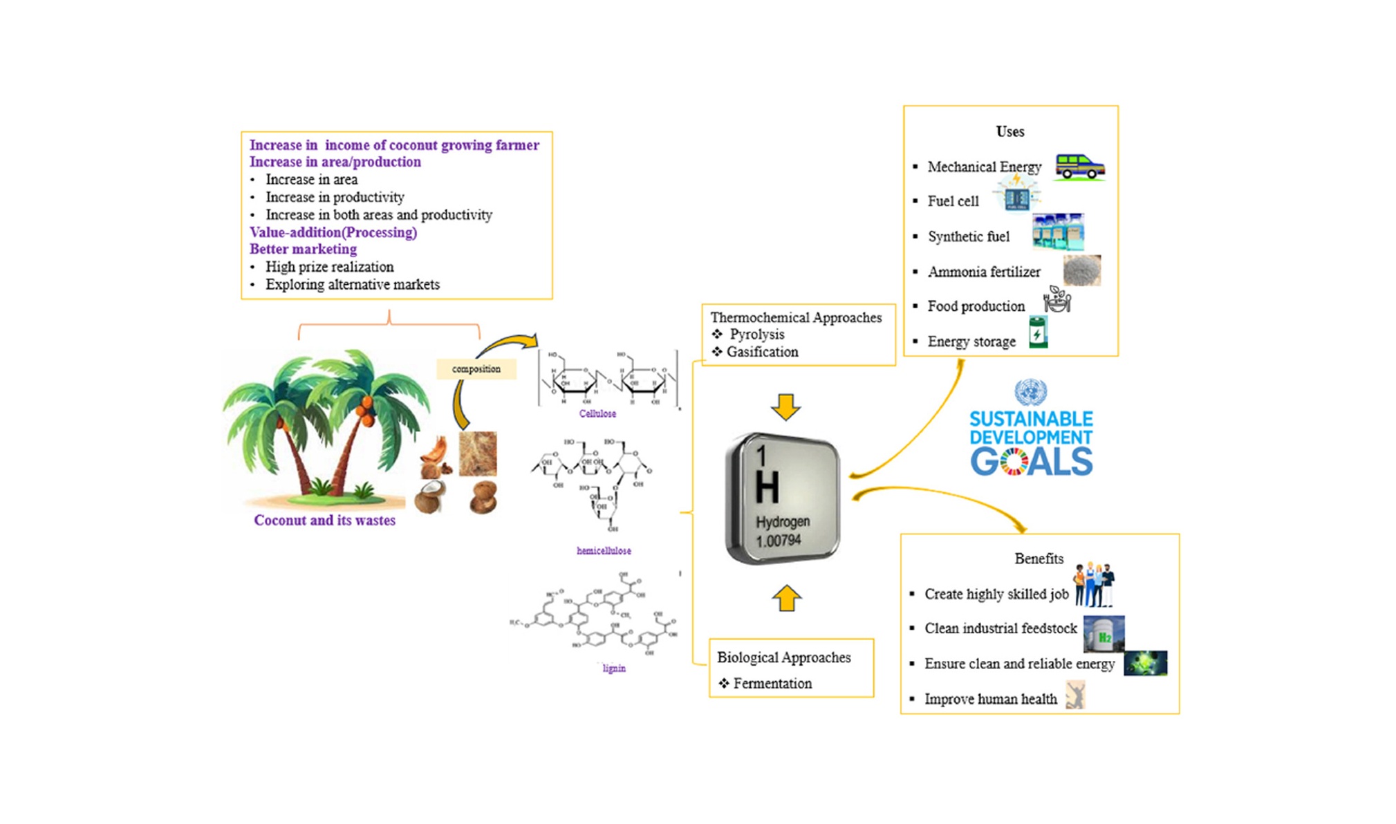 Źródło: Kyu Kyu Tin , Wirach Taweepreda, Anil Kumar